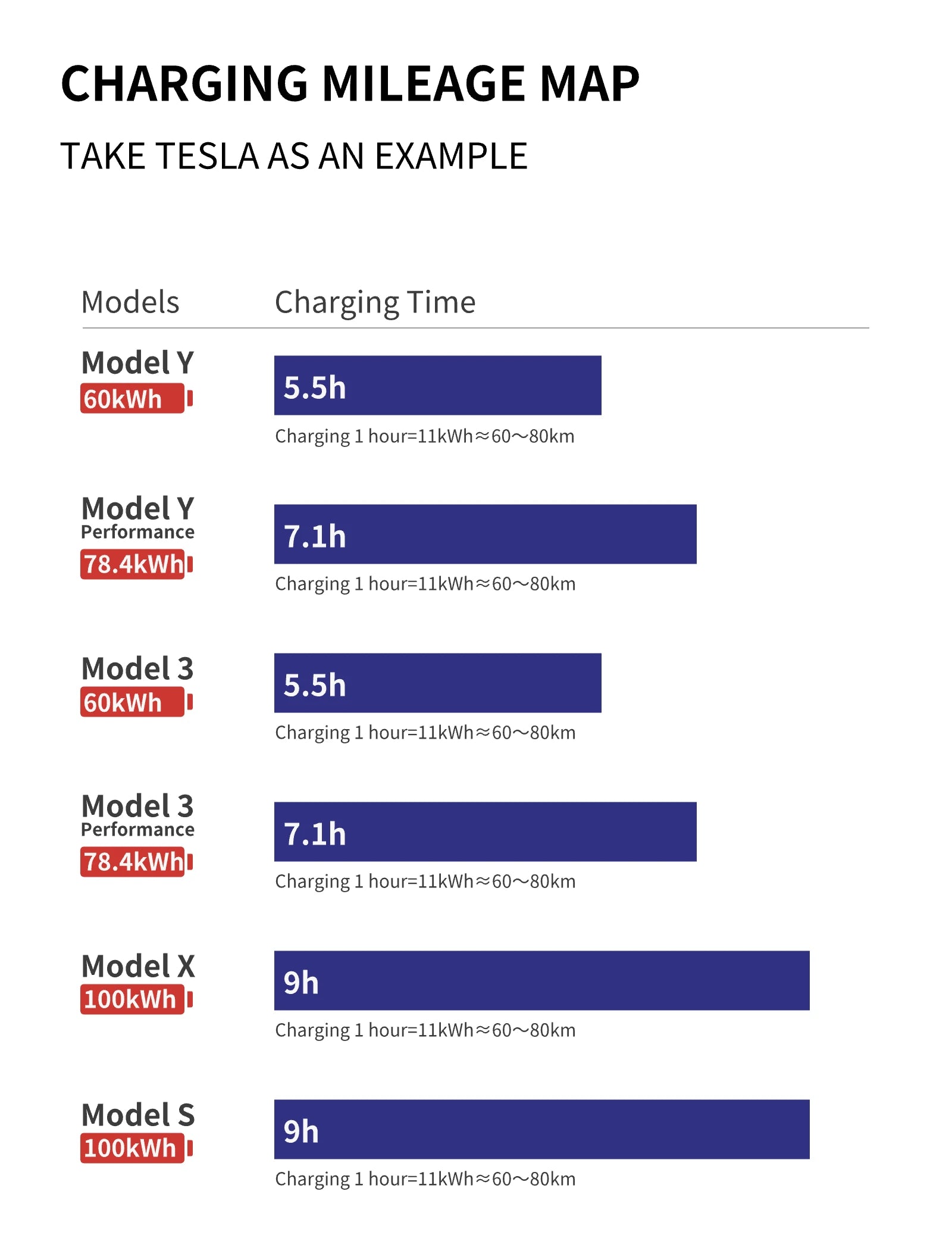  Hier sehen Sie die Reichweitenanzeige des Andalung 11 kW Wallbox EV-Ladegeräts. Zum Beispiel kann man mit einer Stunde Ladezeit etwa 60 bis 80 Kilometer fahren, passend für Model Y (60 kWh, Ladezeit 5,5 Stunden), Model 3 (60 kWh, Ladezeit 5,5 Stunden), Model S und Model X (100 kWh, Ladezeit 9 Stunden).